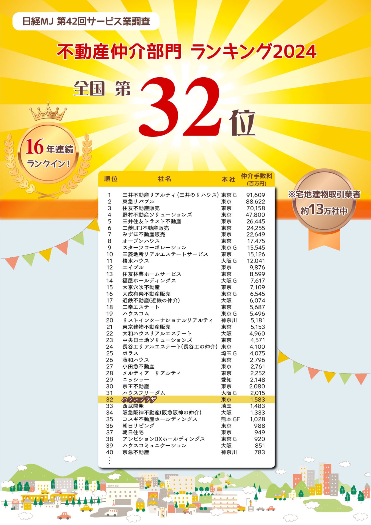 全国32位にランクインしました