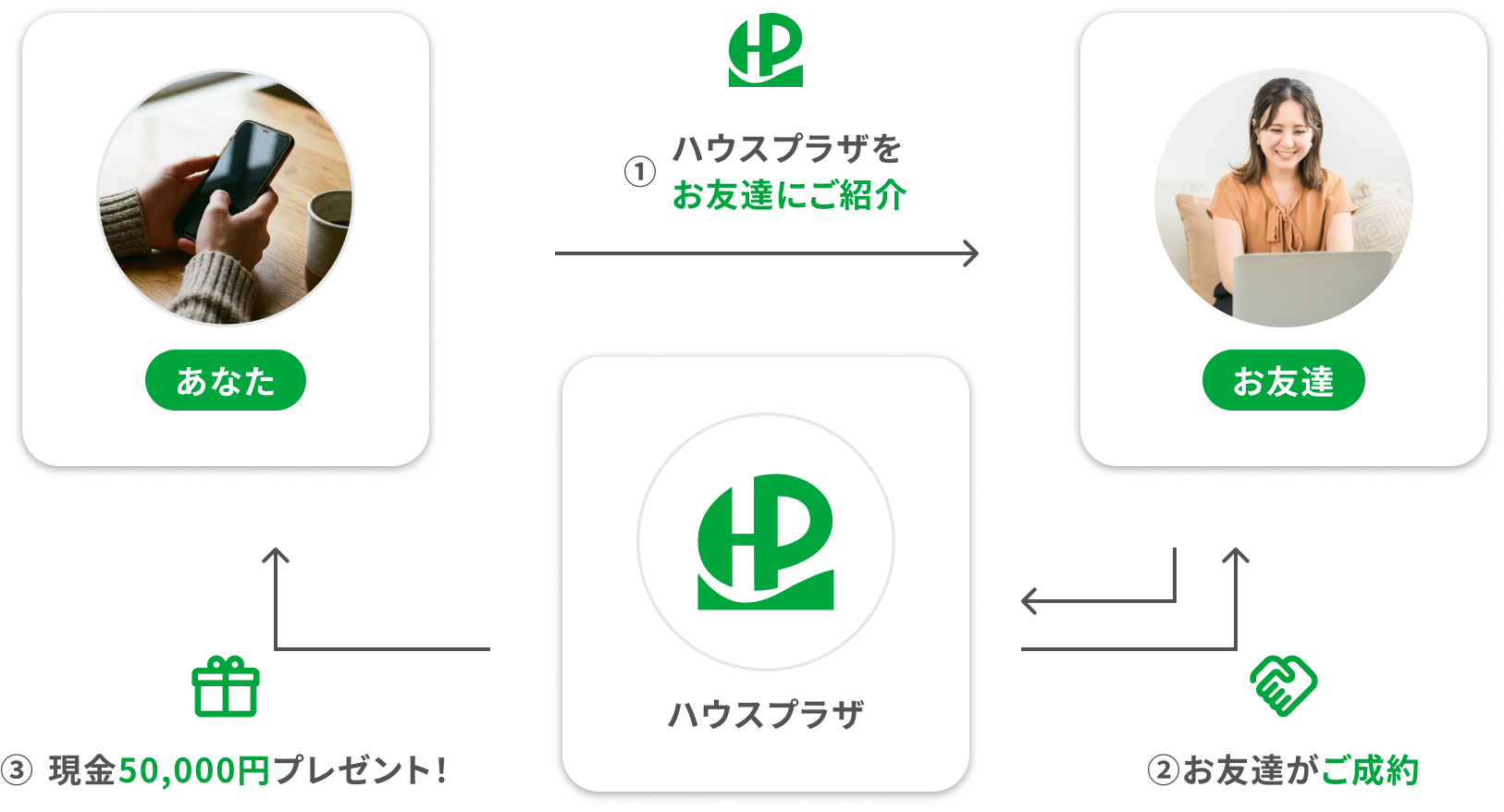 プレゼントまでのステップ