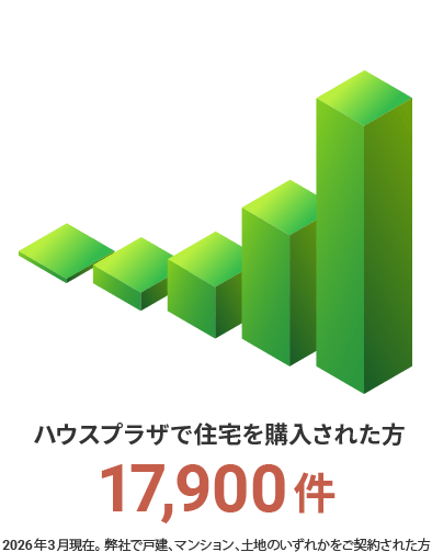 ハウスプラザで住宅を購入された方15,800件