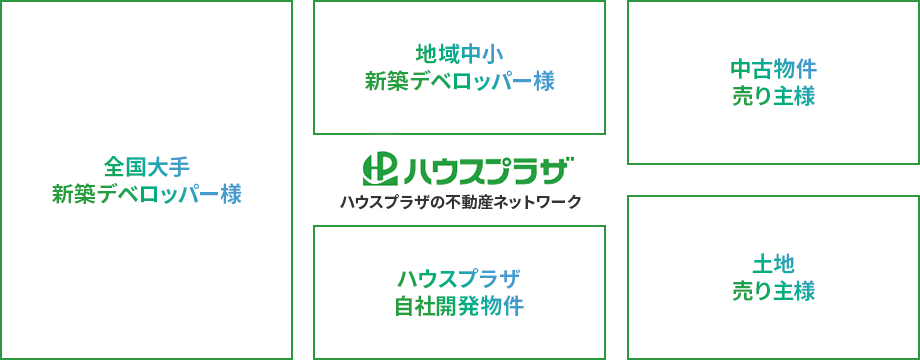 ハウスプラザの不動産ネットワーク